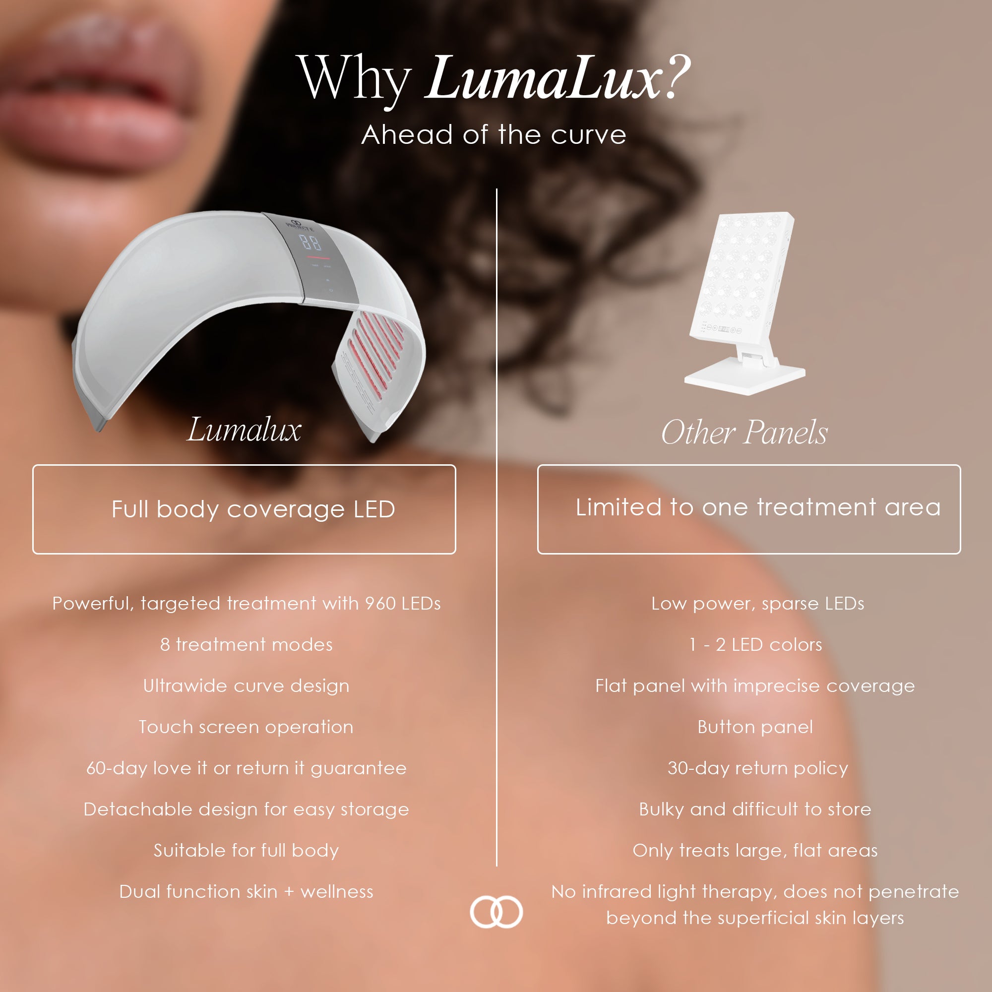 LumaLux  Dome vs other LED panels comparison chart showing 960 LEDs, 8 treatment modes, and full body coverage.
